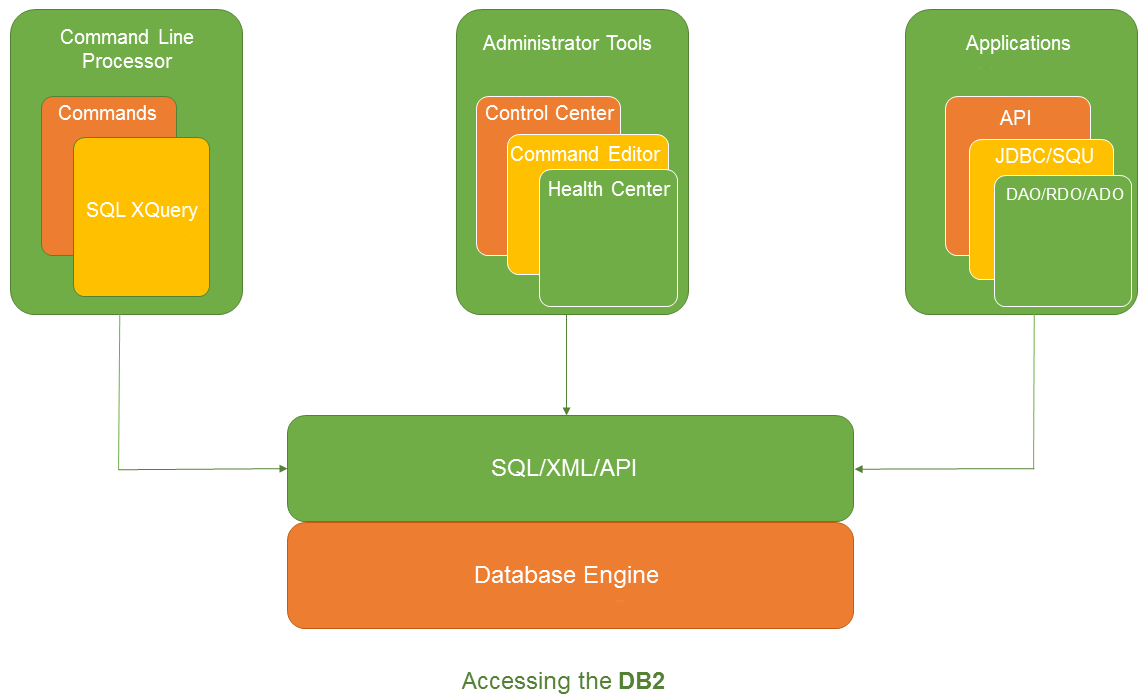 Accessing DB22